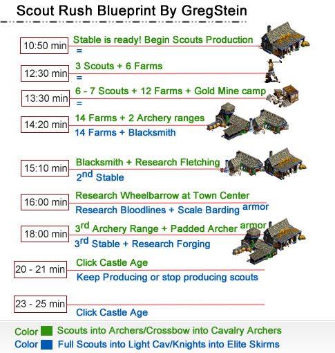 age of empires 2 standard build order