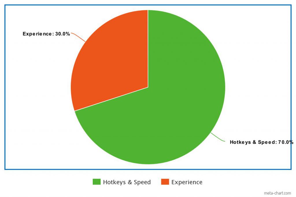 70% of your skill is hotkeys and speed