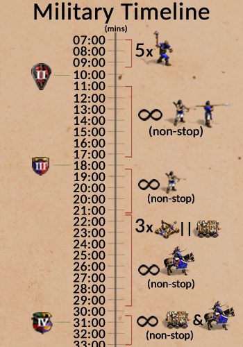 Military Timeline for the 5 militias drush