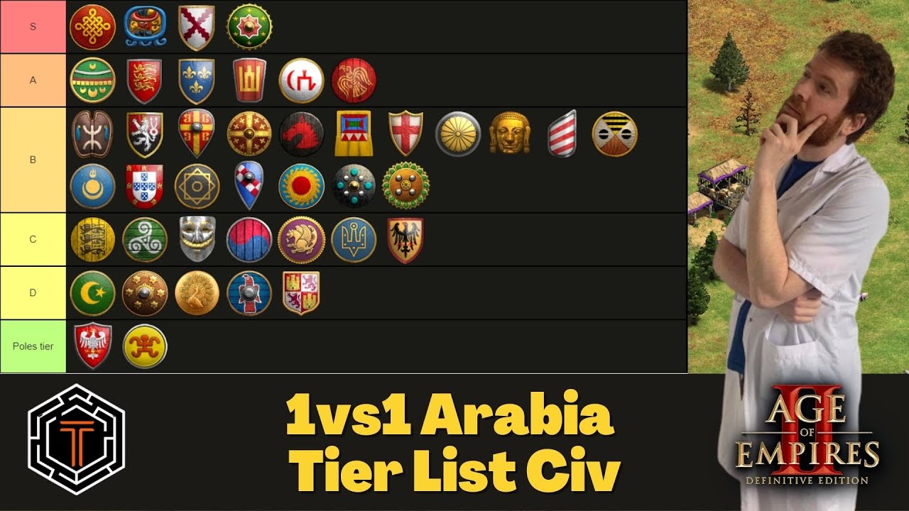 New Tier List of Arabia 1v1 With the Latest DLC for Age of Empires II