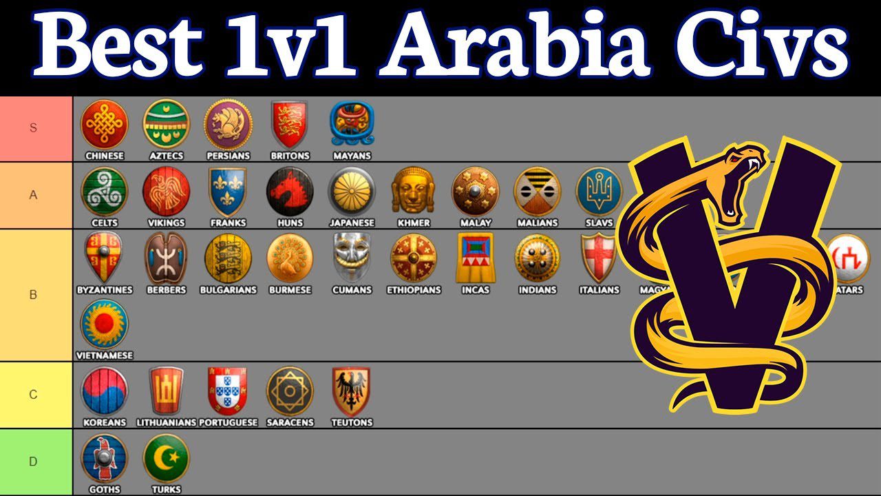 Age of Empires II: Definitive Edition | The Most Powerful Civilizations in One-on-One Arabia Matches!