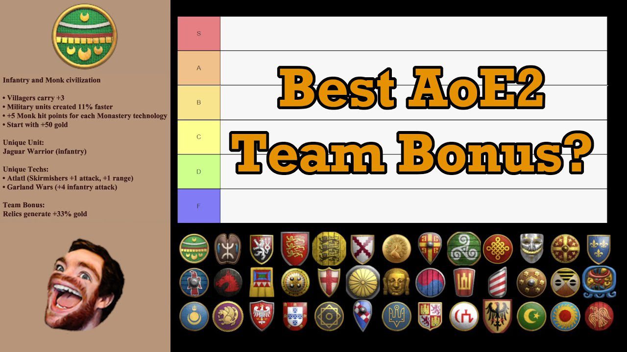 List of Age of Empires 2 Teams Ranked by Bonuses