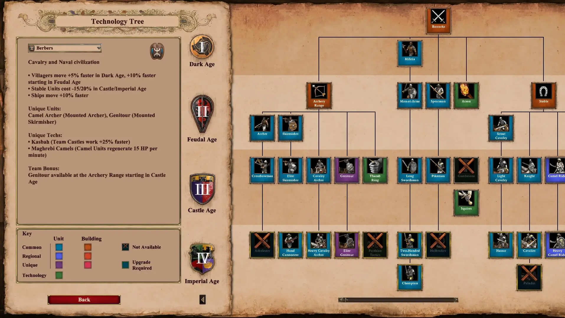 aoe2 civs technologies
