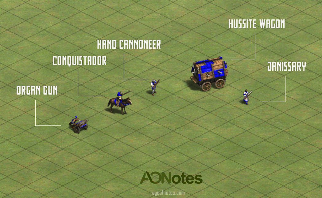 Powder Units in age of empires 2