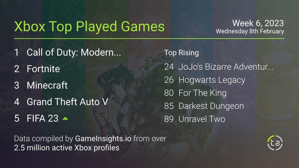 Age of Empires II Rises to 7th Most Played Game on Xbox Network Last Week, Climbing from 39th Place the Week Before Age of Empires II Rises to 7th Most Played Game on Xbox Network Last Week, Climbing from 39th Place the Week Before