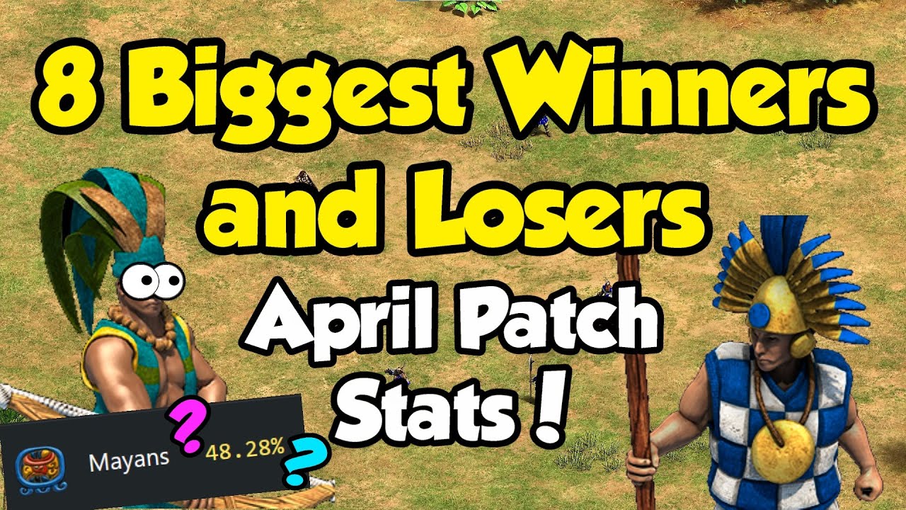 8 Biggest Winners and Losers (AoE2 April patch stats) 8 Biggest Winners and Losers (AoE2 April patch stats)