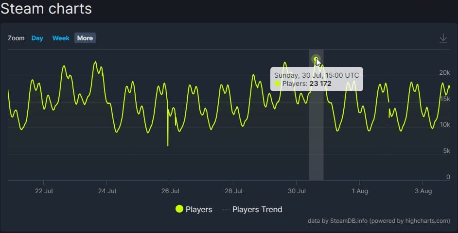 Steam charts for Age of empires 2 Definitive Edition