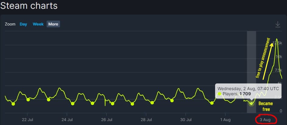 Steam Charts (@steamcharts) / X